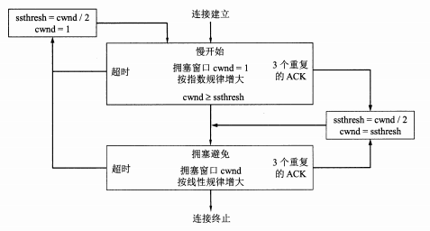 拥塞控制算法