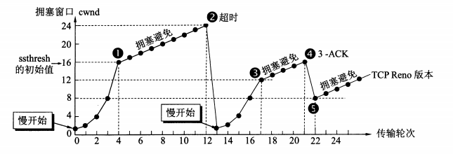 拥塞窗口